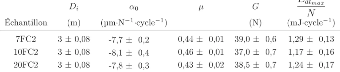 Table 4.15: Paramètres de fretting calculés dans les conditions de chargement progressif.