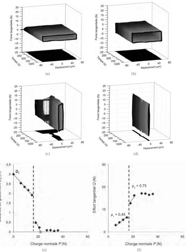 Figure 4.38: Bûches de fretting à charges progressives du couple A99/4N7F pour les charges (a) 6 N, (b) 12 N, (c) 18 N, (d) 30 N, (e) évolution de la distance de glissement D 0 , et (f) eﬀort tangentiel Q en fonction de la charge normale P ( δ i = 75 μm, ν