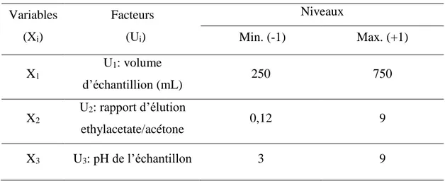 tab. II-2 Domaine expérimental  Variables  (X i )  Facteurs   (Ui)  Niveaux   Min. (-1)  Max