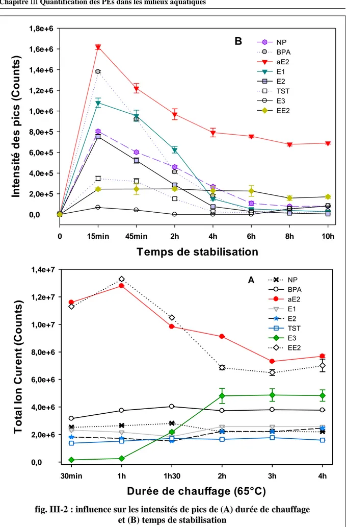 fig. III-2 : influence sur les intensités de pics de (A) durée de chauffage  et (B) temps de stabilisation 
