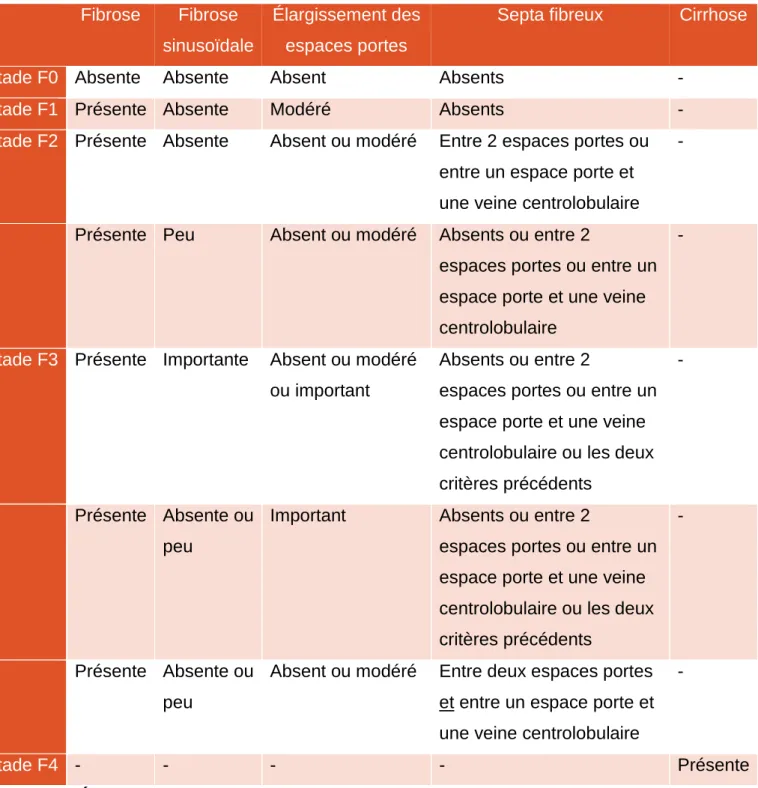 Tableau 1. Éléments histologiques de cotation du score METAVIR 