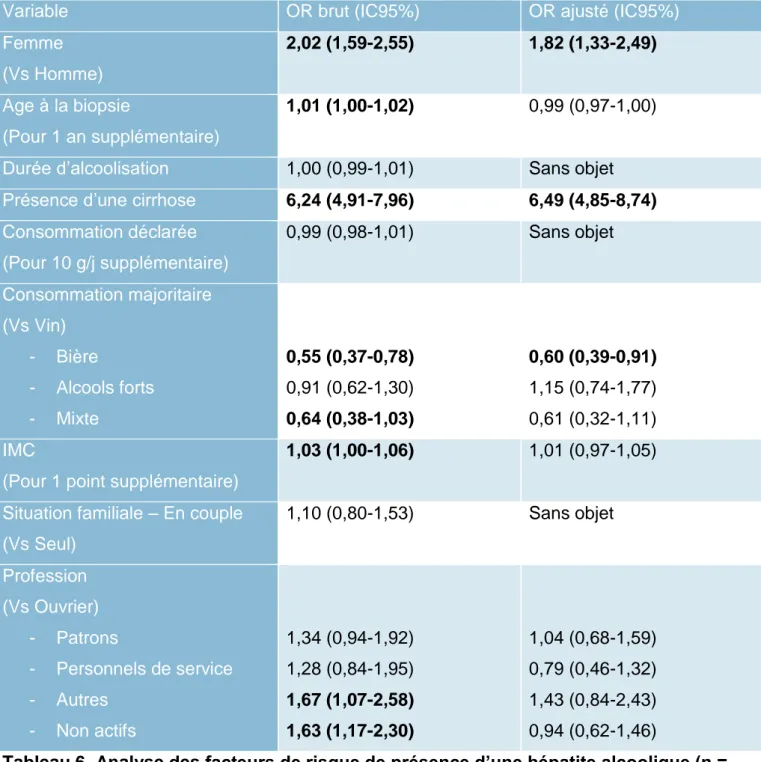 Tableau 6. Analyse des facteurs de risque de présence d’une hépatite alcoolique (n =  1736)