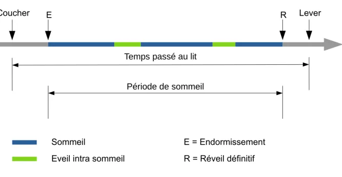 Figure 1: Frise du temps de sommeil