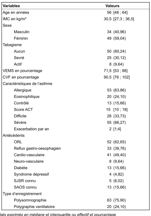 Tableau III: Descriptif global de la population Variables Valeurs Age en années  56 [48 ; 64] IMC en kg/m²  30,5 [27,3 ; 36,5] Sexe  Masculin 34 (40,96) Féminin 49 (59,04) Tabagisme  Aucun 50 (60,24) Sevré 25 (30,12) Actif 8 (9,64) VEMS en pourcentage  71,