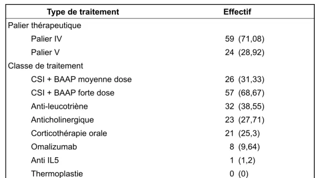 Tableau IV: Pression thérapeutique de l'asthme