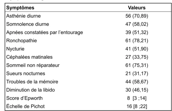 Tableau V: Symptomatologie diurne et nocturne
