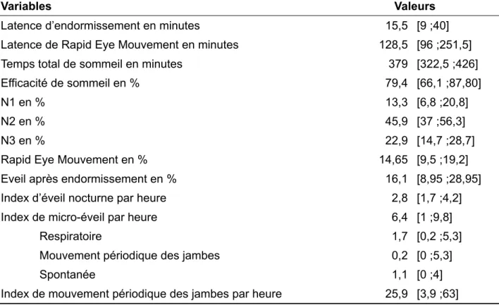 Tableau VI: Caractéristiques de l'architecture et de la fragmentation du sommeil