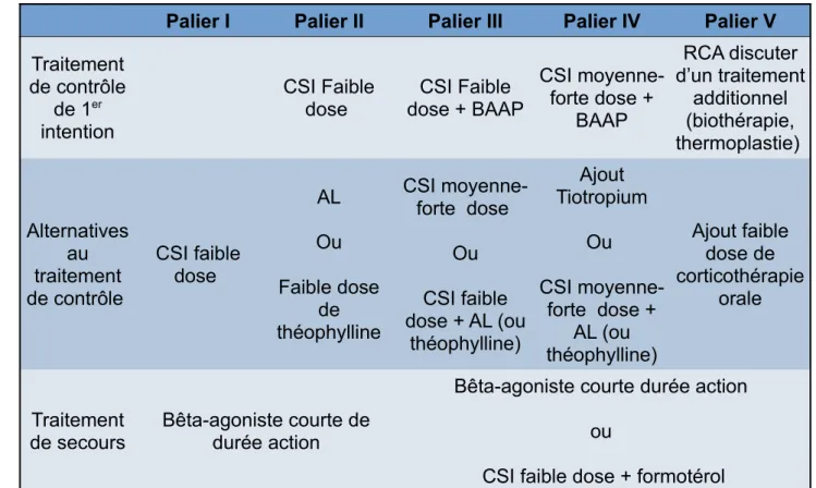 Tableau I: Palier thérapeutique de l’asthme selon le GINA 2019