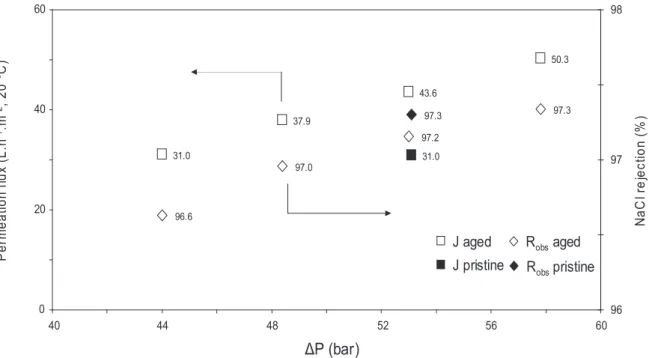 Fig. 8. NaCl rejection rate (diamond) and water permeation flux (square) vs. applied pressure of an initially pristine membrane (black), then exposed to chlorine at 100 ppm h, pH 6.9 (white).