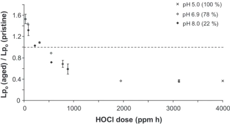 Fig. 2. Relative stabilized pure water permeability as a function of various HOCl doses (converted from chlorine dose values used in this study using molecular percentages for HOCl at pH 5.0, 6.9 and 8.0, as indicated in the graph).