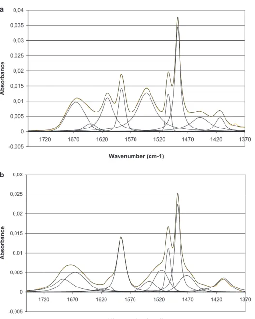 Fig. 5. ATR-FTIR original, fitted and deconvoluted spectra recorded in the range 1370–1750 cm −1 of a pristine membrane (a) and exposed to a chlorine dose of 4000 ppm h, at pH 6.9 (b).