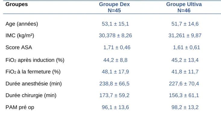 Tableau 1 : Caractéristiques des groupes et données per opératoires.  