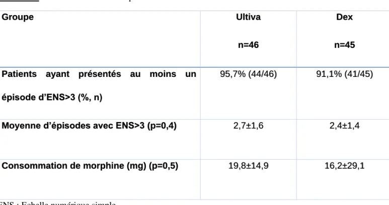 Tableau 2 : Consommation de morphine et nombre d’ENS>3 