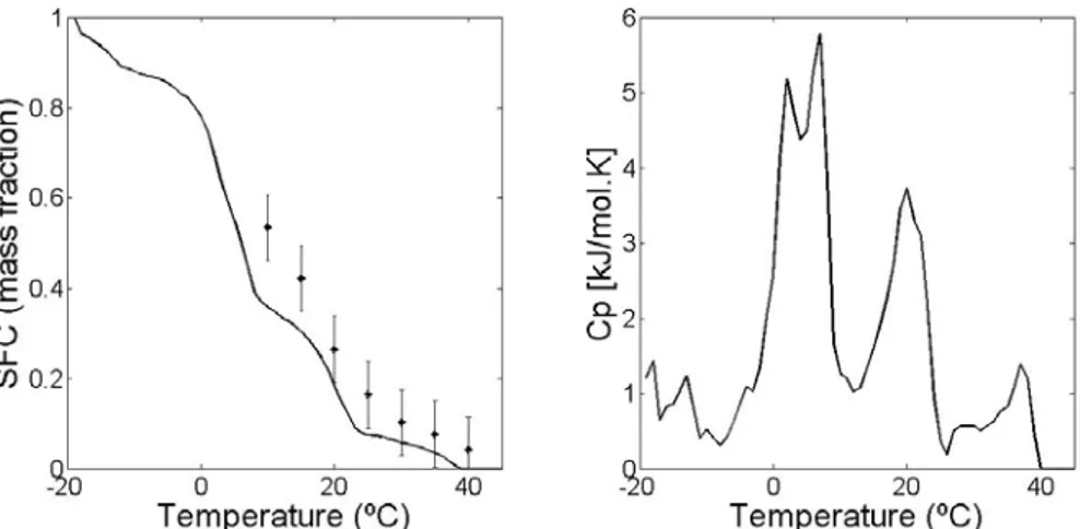Fig. 5: Melting profile and DSC curve of cocoa butter. Calculated: full lines. Experimental  data: symbols [20]