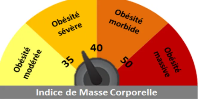 Tableau 1 : Classification de l'OMS en fonction de l'IMC 