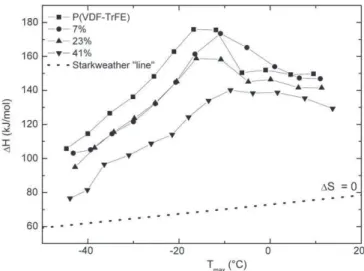 Fig. 6. Pre-exponential factor τ 0 (in inverse proportion with the activation entropy ΔS) versus the activation enthalpy ΔH for P(VDF-TrFE)/BaTiO 3 composites with ϕ = 0% (■), 7% (●), 23% (▲), 41% (▼).