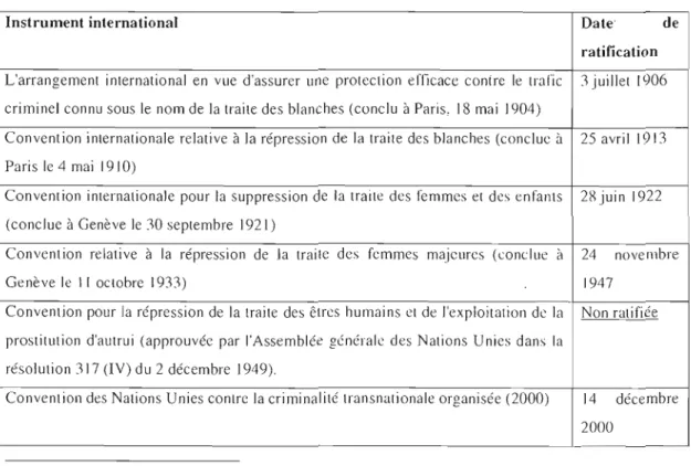 Tableau de ratification des instruments internationaux par le  Canada 
