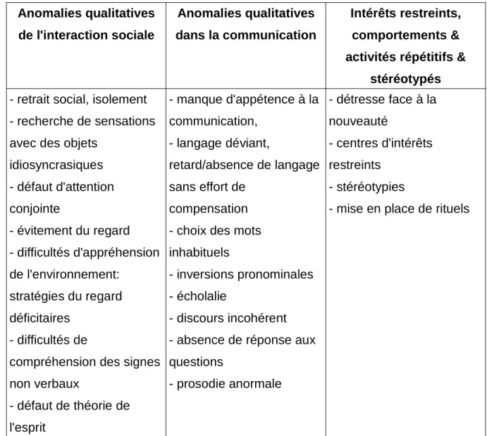 Tableau 1: Tableau récapitulatif des signes de la triade autistique.