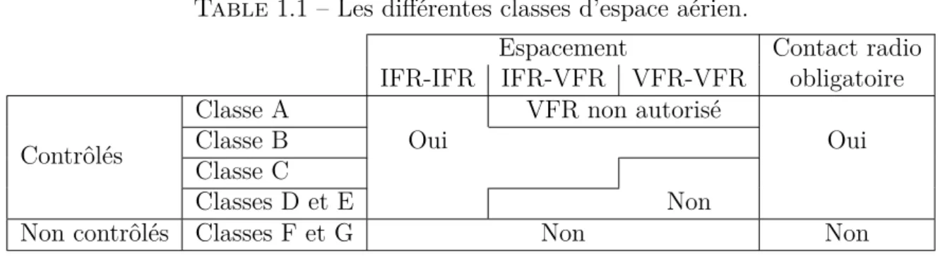 Table 1.1 – Les différentes classes d’espace aérien.