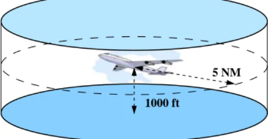Figure 1.8 – Norme de séparation pour la phase en-route. Aucun autre avion ne doit se trouver dans ce volume.