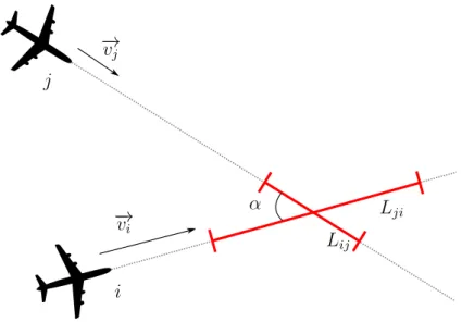Figure 3.3 – Zone de con it entre deux avions à vitesses constantes.