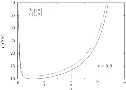 Figure 3.4 – Taille de la zone de con it en fonction de l’angle de convergence des trajectoires et des vitesses relatives.