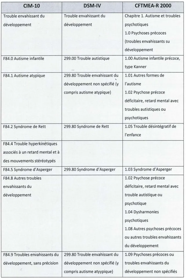 Tableau 3 : Equivalences entre DSM-IV, CIM-10 et CFTMEA-R 2000 (Lenoir et al., 