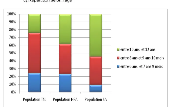 Tableau 6 : Moyenne d'âge et écart-type par population Illustration 3: Pourcentage d'enfants par tranches d'âge