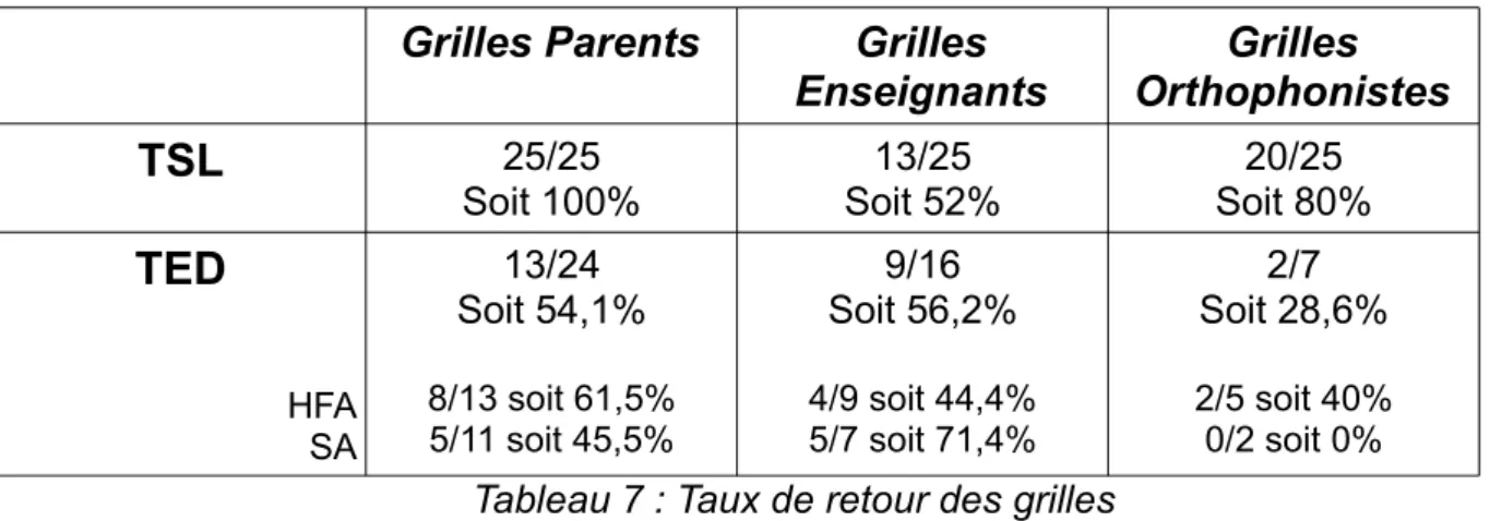 Tableau 7 : Taux de retour des grilles