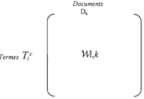 Figure  3.3 :  La  matrice terme-document  Wc 