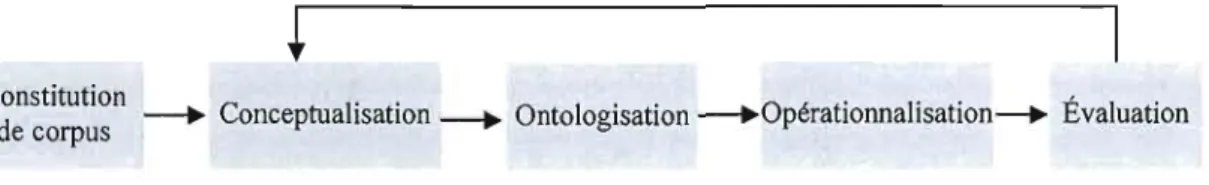 Figure 2.2 : Processus de construction d'ontologie 