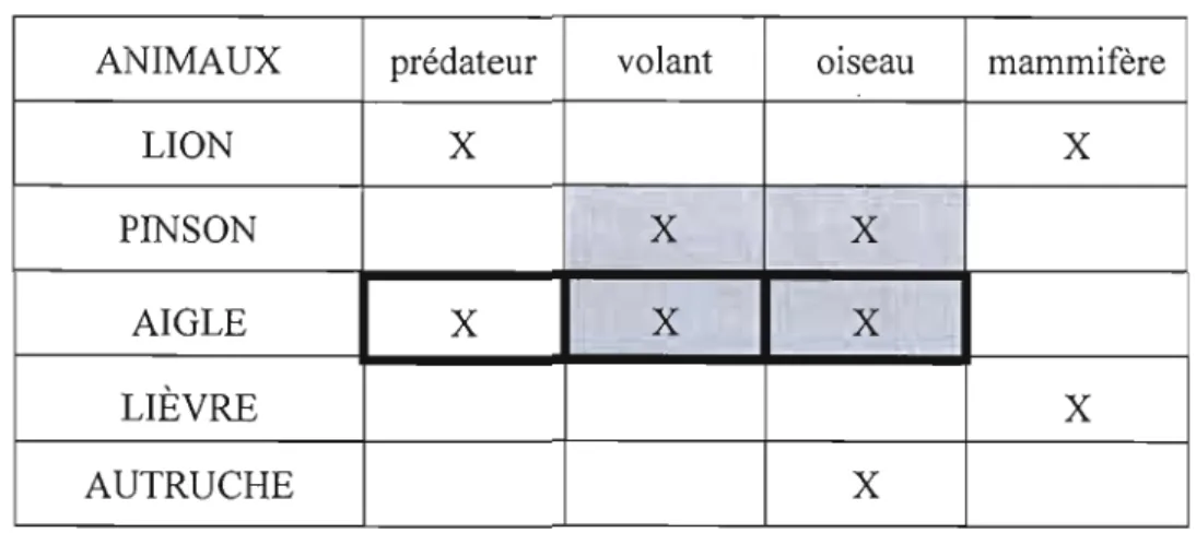 Tableau  2.1  :  Un  exemple de  contexte formel de  «  AN/MALS» 
