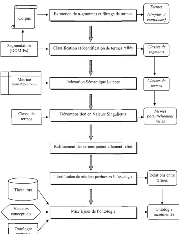 Figure 3.1 : Architecture de la chaîne de traitement ONTOLOGICO 