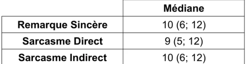 Tableau III : Médiane des scores à l'explication verbale, selon le type de remarques considéré; 