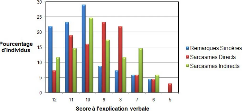 Figure   2  :   Pourcentage   d'individus,   pour   chaque   score   obtenu   à   la   question   d'explication  verbale, et selon la remarque considérée.