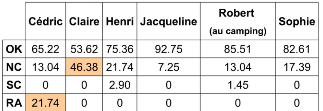 Tableau VI  : Pourcentage de chaque type de réponses au QCM, selon l'histoire considérée,  concernant les remarques sincères.