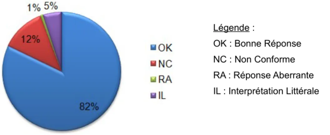 Figure 5 : Répartition des types de réponses au QCM concernant les remarques sarcastiques  directes.