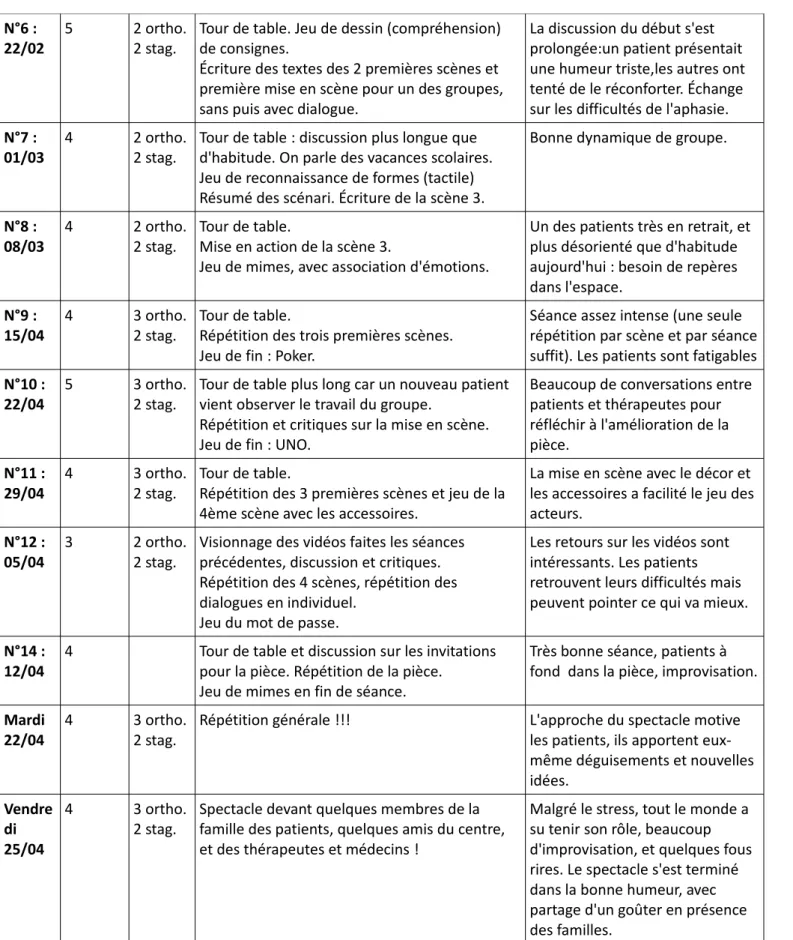 Tableau décrivant le contenu des 14 séances de la session de janvier à avril 2011.