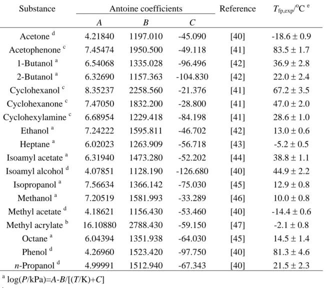 Table 2 Antoine coefficients and experimental flash point for studied solution  components  Antoine coefficients Substance  A B C  Reference  T fp,exp / o C  e Acetone  d  4.21840  1197.010  -45.090  [40] -18.6 ± 0.9  Acetophenone  c  7.45474  1950.500 -49
