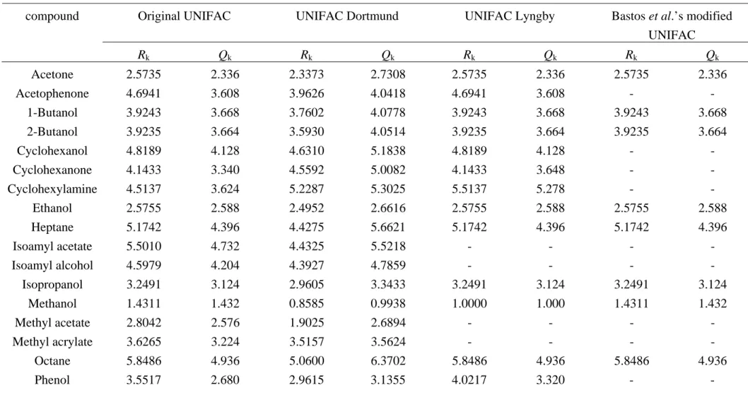 Table 3 group volumes and group surface areas used in the UNIFAC-type models 