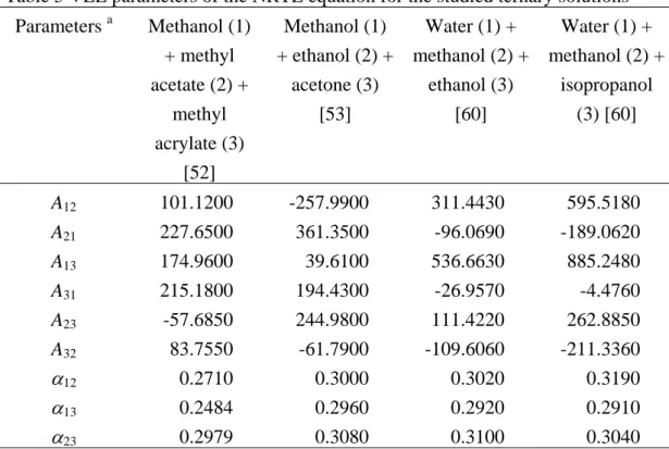 Table 5 VLE parameters of the NRTL equation for the studied ternary solutions  Parameters  a  Methanol  (1)  + methyl  acetate (2) +  methyl  acrylate (3)  [52]  Methanol (1)  + ethanol (2) + acetone (3) [53]  Water (1) +  methanol (2) + ethanol (3) [60]  