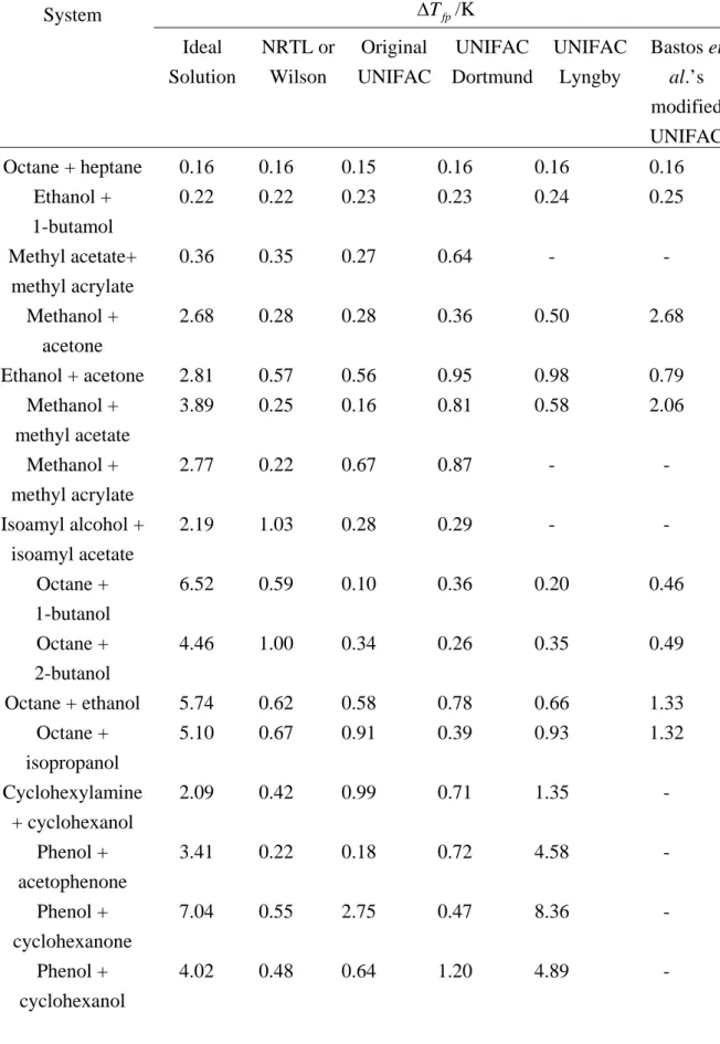 Table 6 Deviation between calculated and experimental flash points,    a , for the  studied mixtures, comparing models 