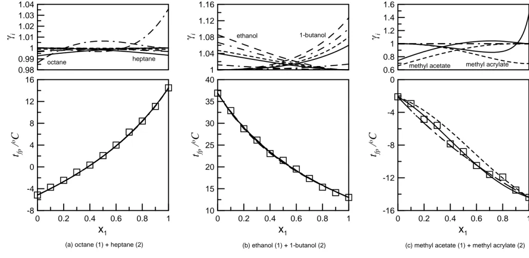 Figure 2. Comparison of predicted flash point and experimental data for ideal solutions