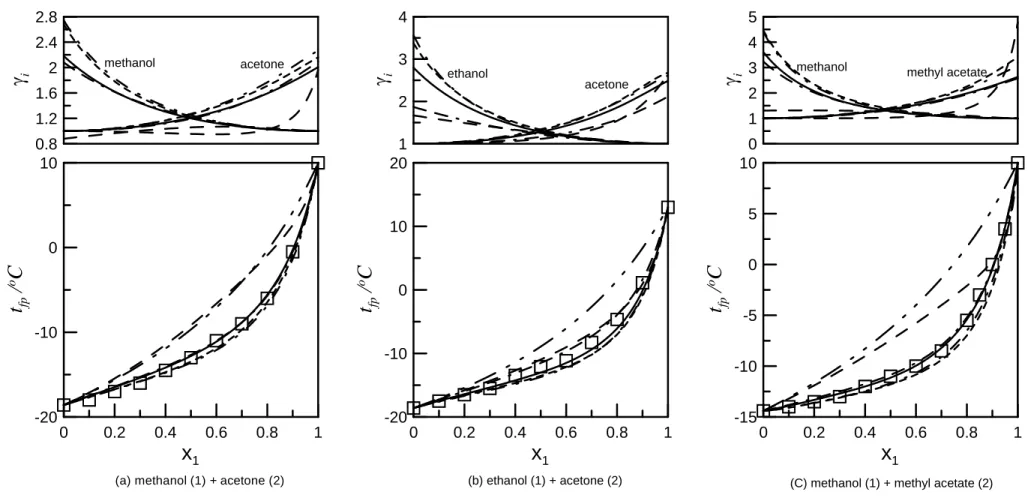 Figure 3. Comparison of predicted flash point and experimental data for mixtures with positive deviation from ideal solutions