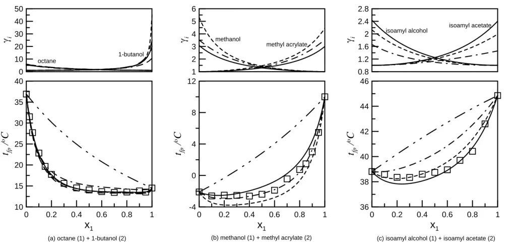 Figure 4. Comparison of predicted flash point and experimental data for mixtures just forming minimum flash point solution