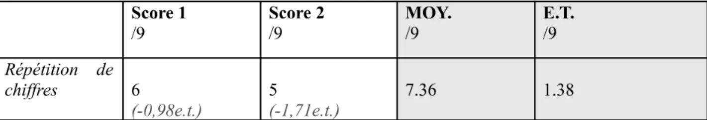 Tableau 7 : Résultats obtenus pour l’épreuve de Mémoire auditivo-verbale au début (score 1)  et à la fin (score 2) de l’étude, par rapport à la Moyenne (MOY.) et à l’écart type (E.T.) de la  classe d’âge 7ans 7mois à 8ans 7mois (Protocole Forme G -8 ANS de