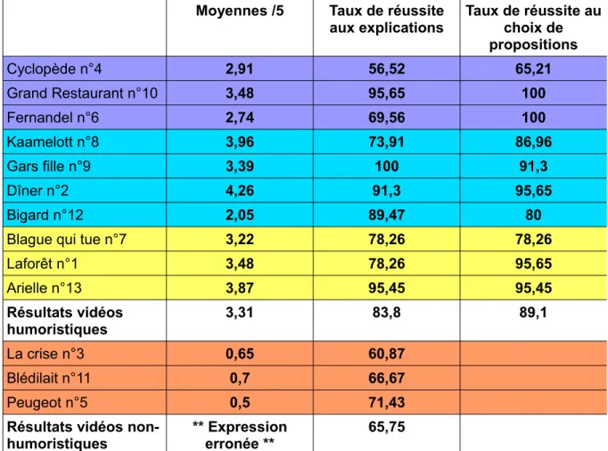 Tableau n° 5 : Résultats 20-45 ans – Population témoin – Vidéos