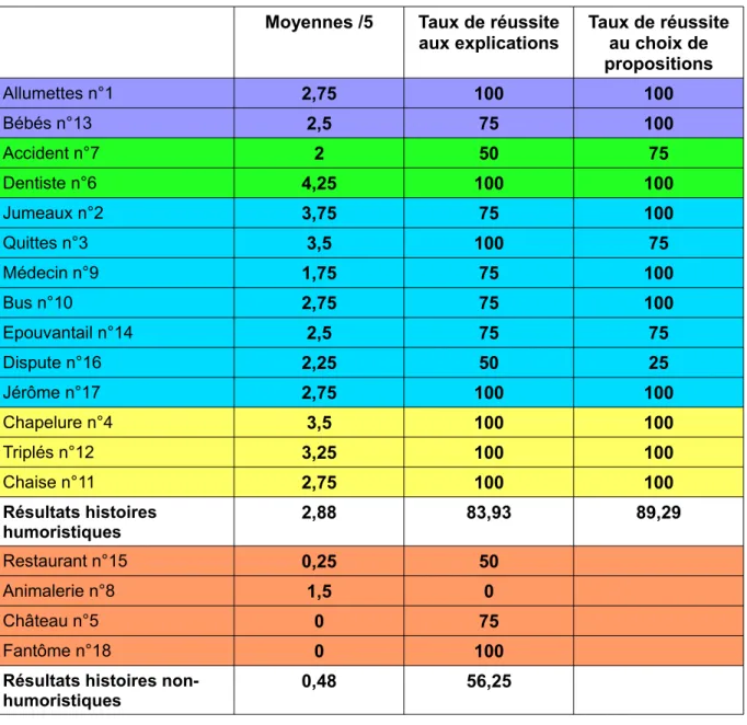 Tableau n°6 : Résultats 46 ans et plus – Population témoin – Histoires