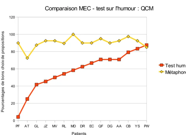 Graphique n°4 :  Résultats des CLD au MEC et au test sur l'humour (parties QCM)