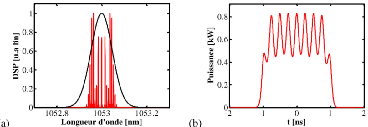 Figure I-10 : Exemple de conversion FM-AM. (a) En rouge, le spectre de l’impulsion avant filtrage  (modulation de phase anti-Brillouin) et en noir la fonction de transfert appliquée (filtrage gaussien de 30 GHz 